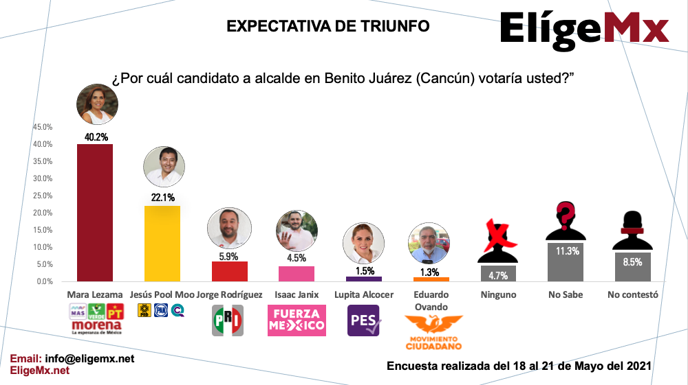 Mara Lezama aventaja dos a uno en Cancún