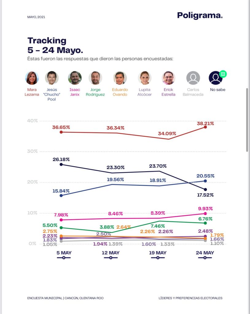 Encuesta prevé triunfo de Mara Lezama