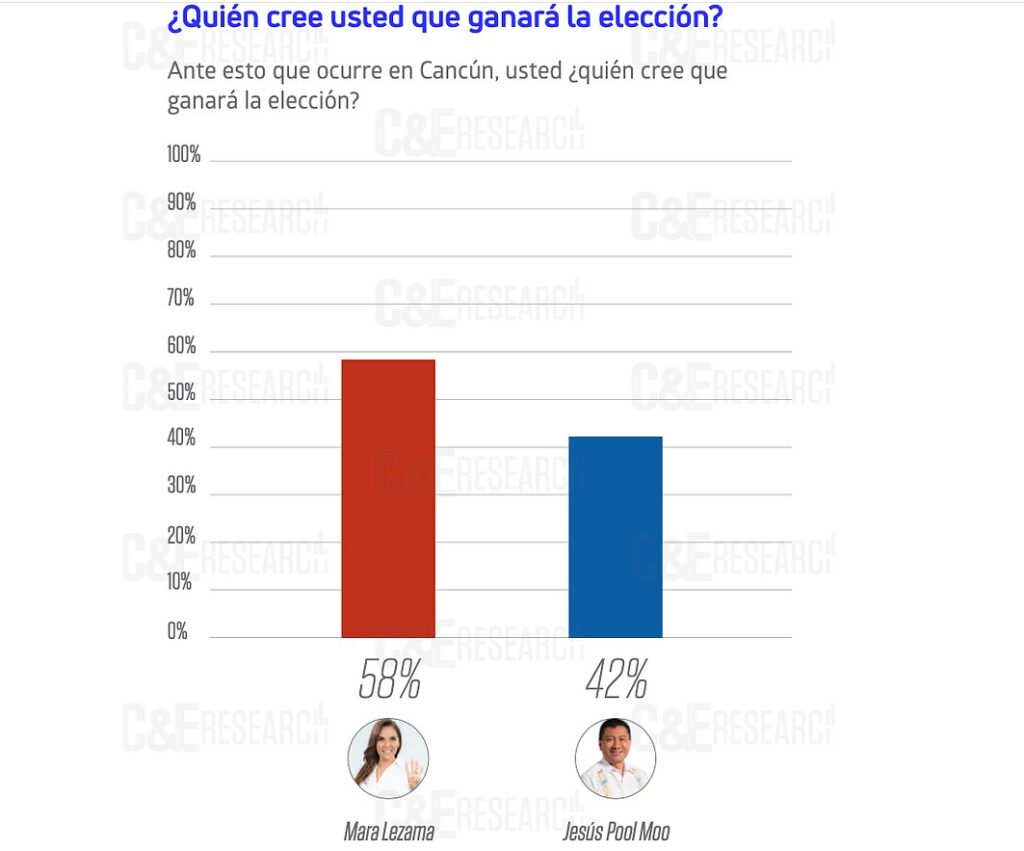 Flash Poll sobre las preferencias electorales rumbo a la elección del 2021 en el municipio de Cancún