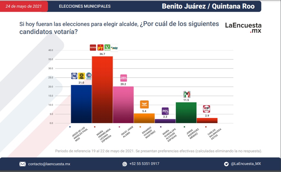 Ubican a Mara como virtual ganadora