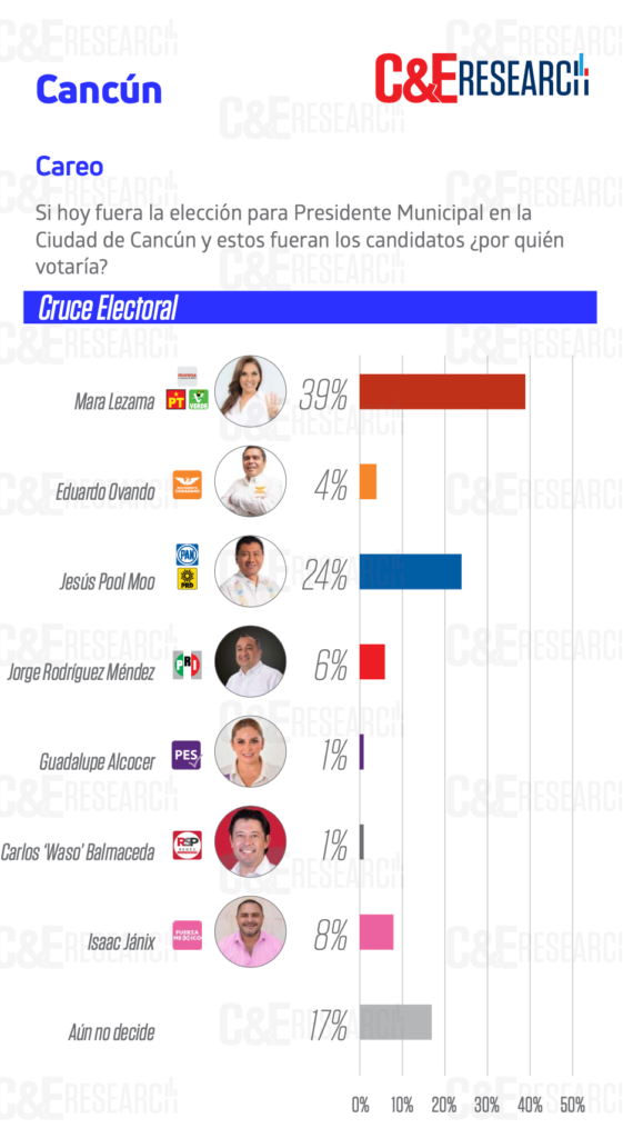 Se perfila a la reelección Mara Lezama