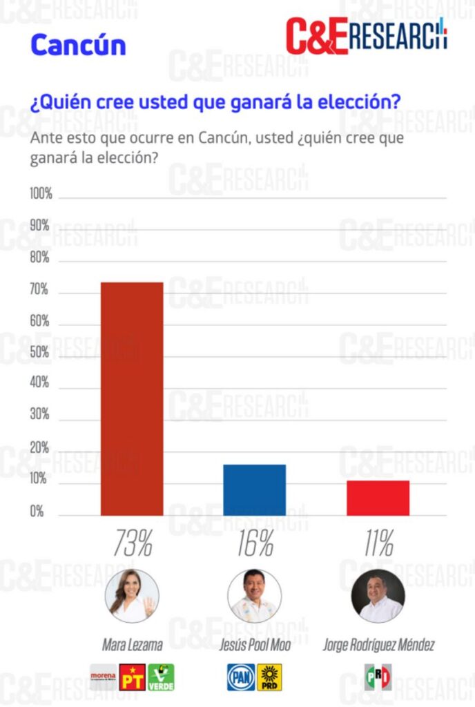 Se perfila a la reelección Mara Lezama