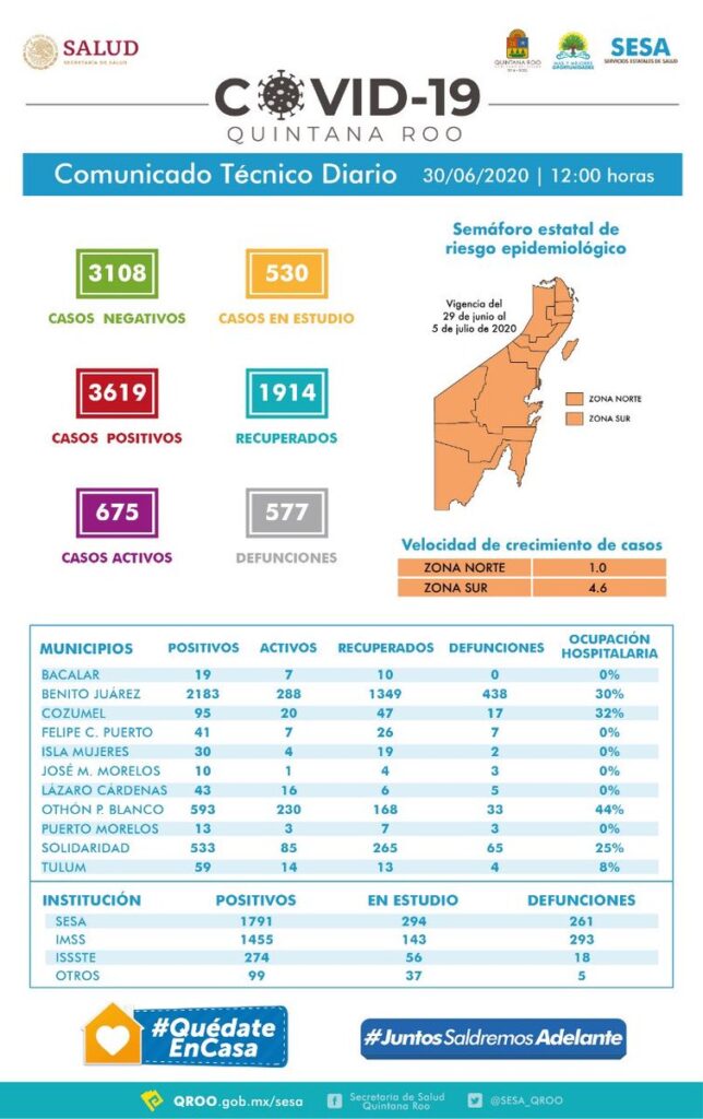 No disminuyen cifras Covid, reportan cerca de 200 enfermos en 24 horas